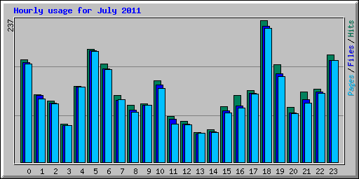 Hourly usage for July 2011