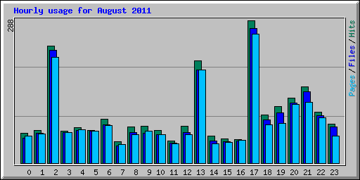 Hourly usage for August 2011