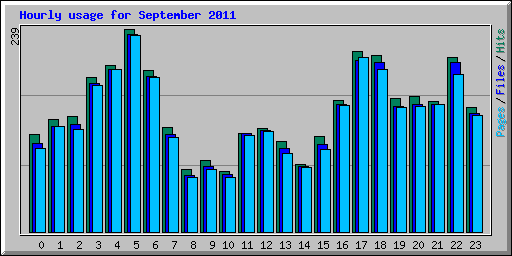Hourly usage for September 2011