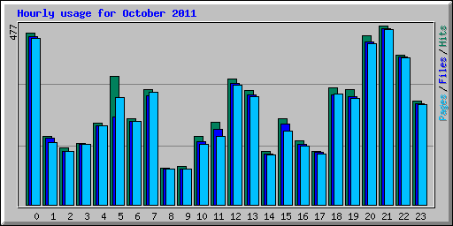 Hourly usage for October 2011