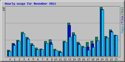 Hourly usage for November 2011