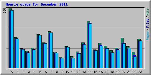 Hourly usage for December 2011