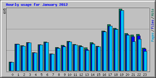 Hourly usage for January 2012