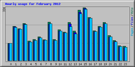 Hourly usage for February 2012