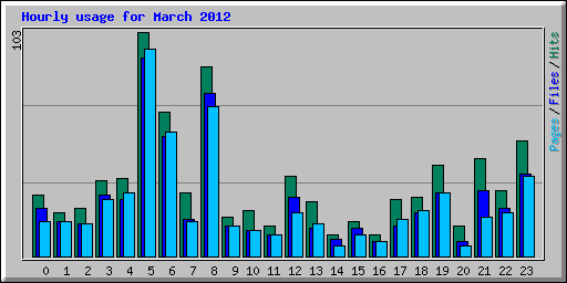 Hourly usage for March 2012