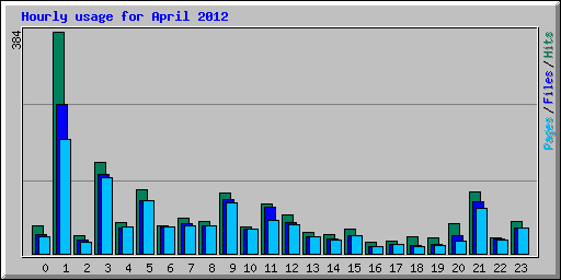 Hourly usage for April 2012