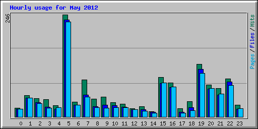 Hourly usage for May 2012