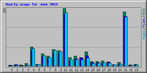 Hourly usage for June 2012