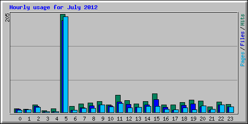 Hourly usage for July 2012