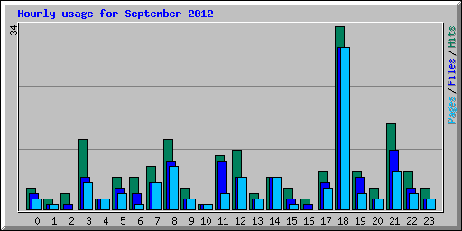 Hourly usage for September 2012