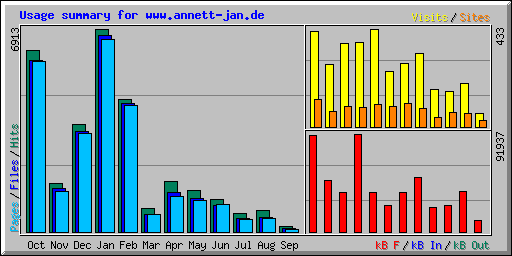 Usage summary for www.annett-jan.de